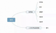 理清高校所有專業(yè)，志愿填報(bào)不再迷茫