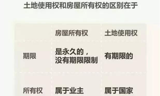 住宅70年，公寓40年，別墅50年，商業(yè)40年，到期后可以續(xù)期，不需申請，無前置條件，更不影響交易！