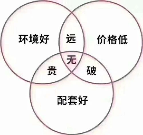 甘蔗沒(méi)有兩頭甜，房子也一樣，配套全—房?jī)r(jià)高；價(jià)格低—位置偏，所以買(mǎi)房要給自己定好位，適合自己最重要