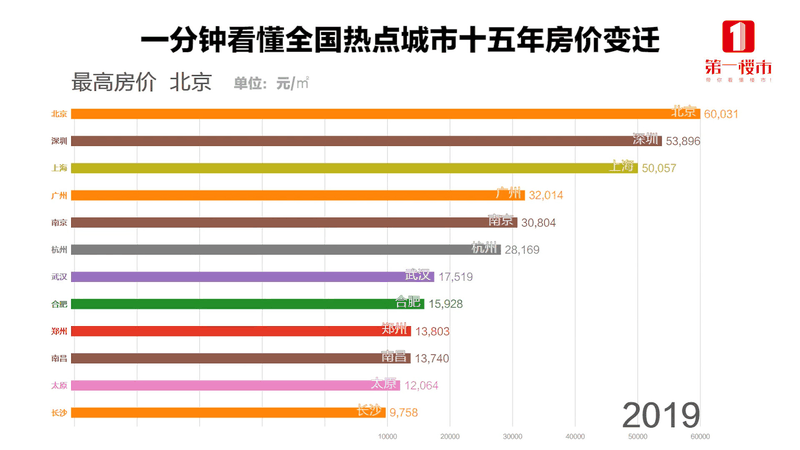 恭喜2020年已經(jīng)買了房子的客戶！你們賺大了！