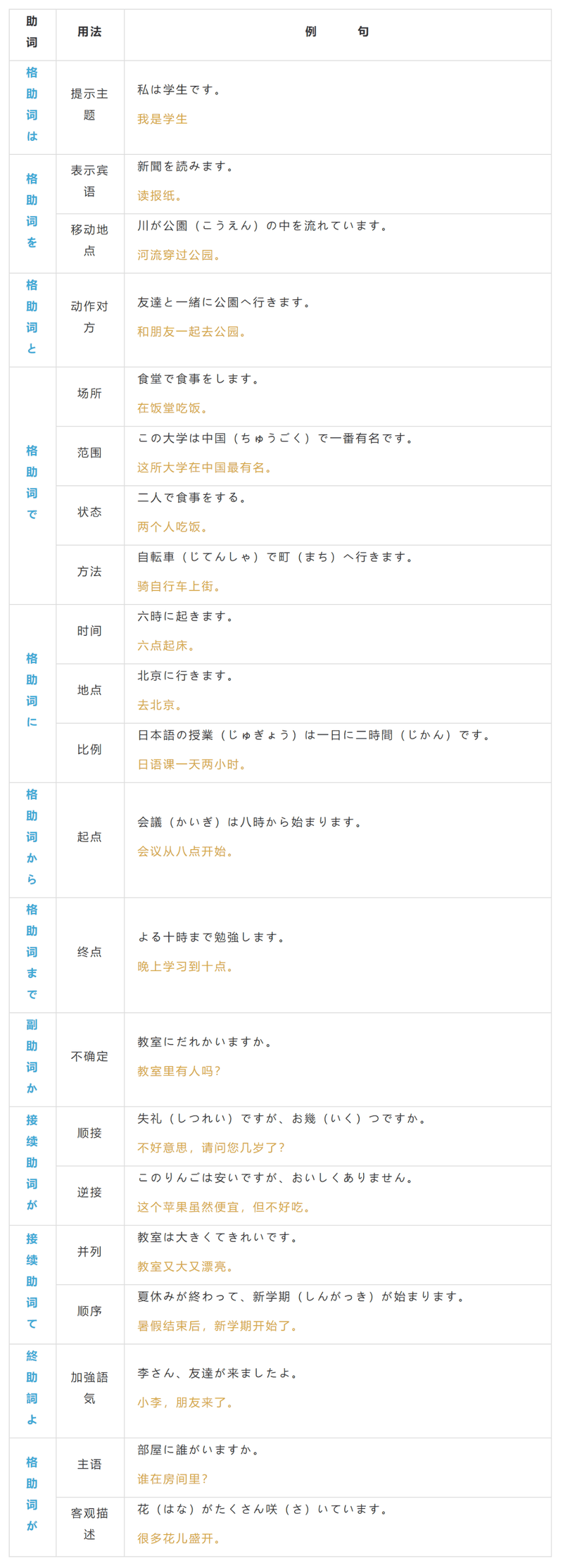 初學必讀：日語中最常見的12個格助詞用法