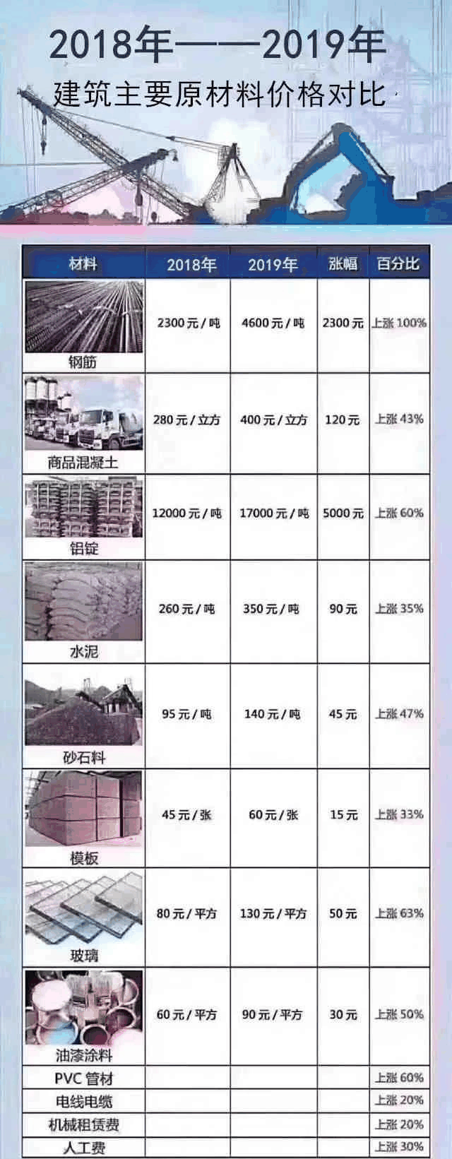 明知道地價不降，人工、材料等成本不斷上漲，卻依然相信房子會大跌？2020買房，這5個想法不能有！