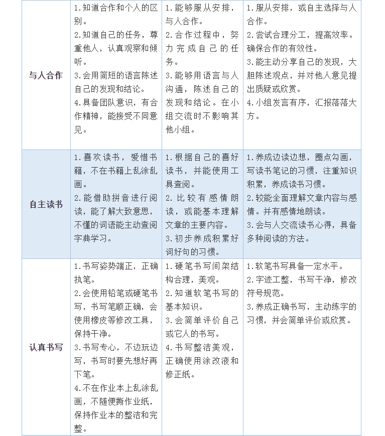 開學(xué)第一個(gè)月，學(xué)習(xí)習(xí)慣養(yǎng)成很重要！小學(xué)、初中、高中好習(xí)慣一覽表