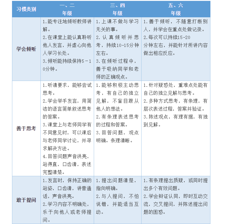 開學(xué)第一個(gè)月，學(xué)習(xí)習(xí)慣養(yǎng)成很重要！小學(xué)、初中、高中好習(xí)慣一覽表