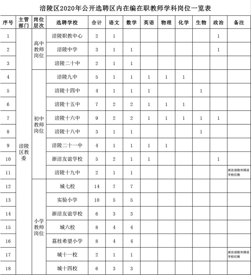 百年成教-關注|100人！我市一區(qū)縣公開選聘區(qū)內在編在職教師