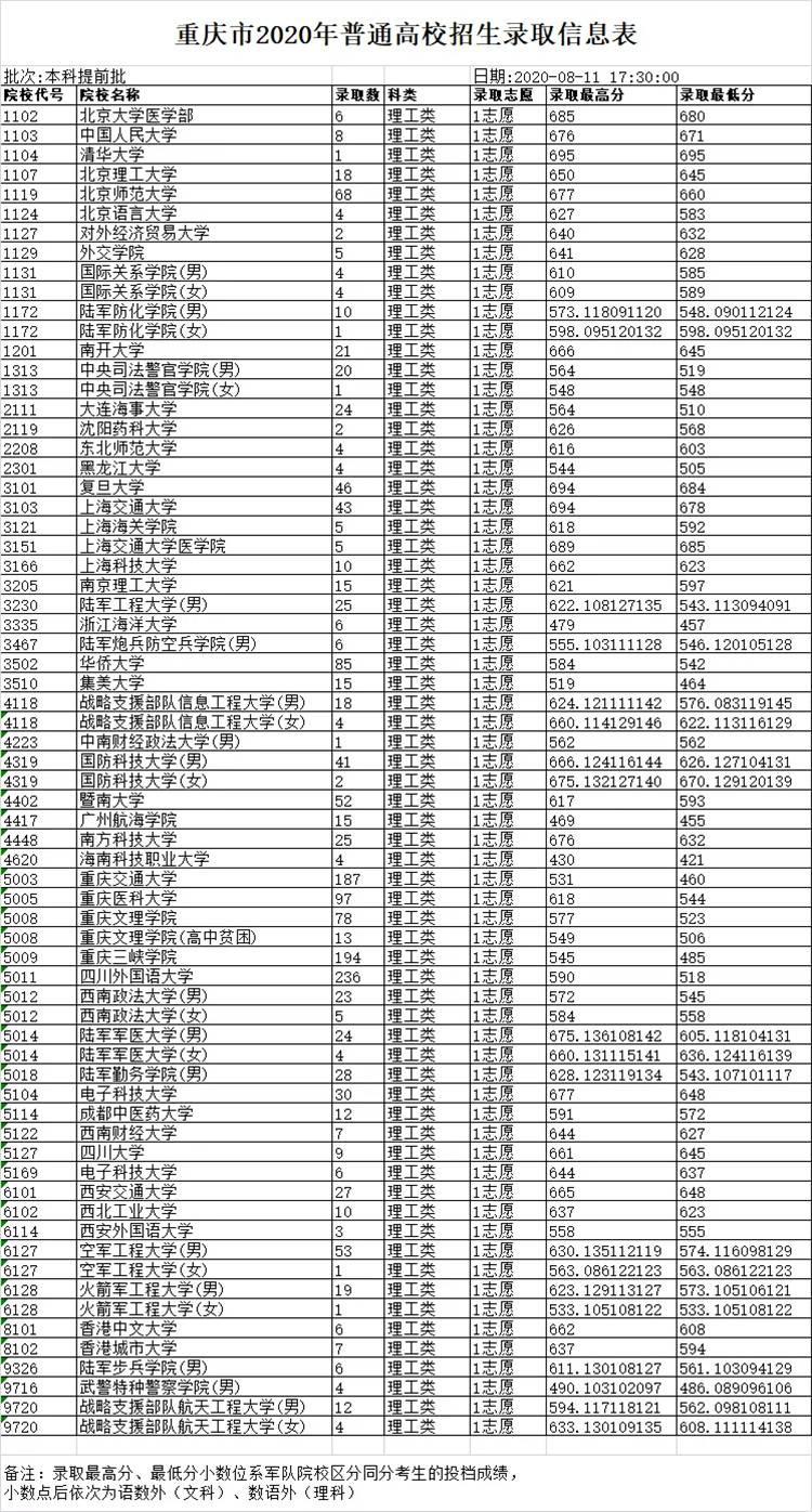 部分院校已完成在渝本科提前批錄取