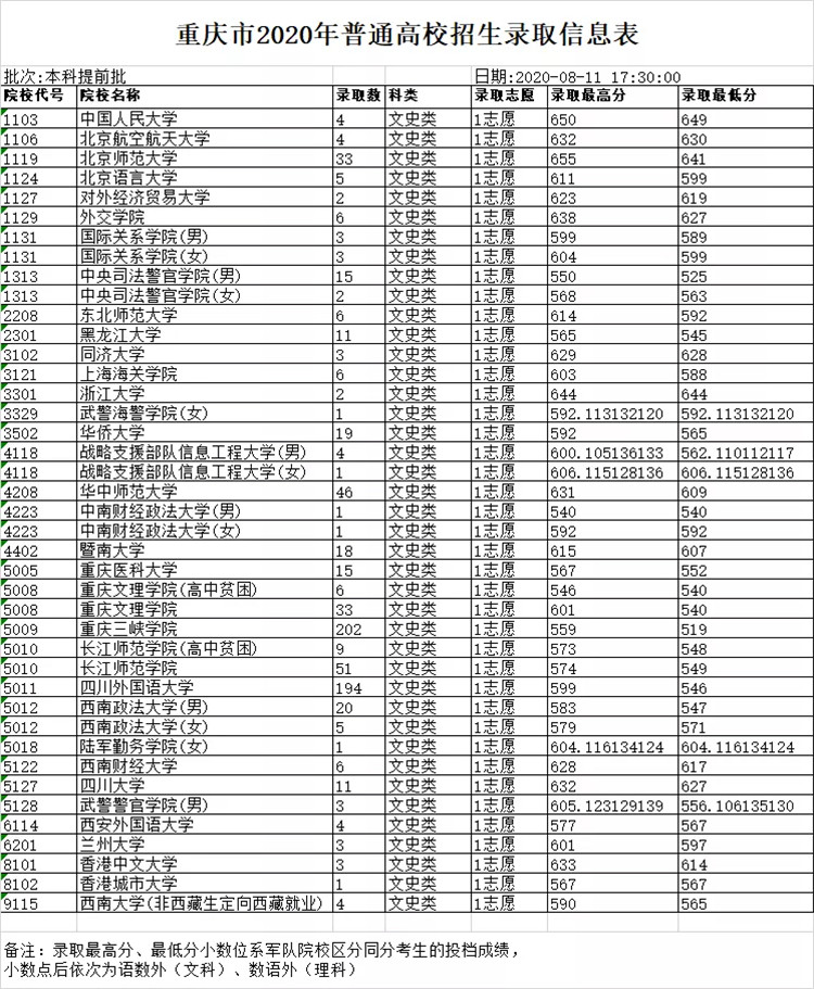 部分院校已完成在渝本科提前批錄取