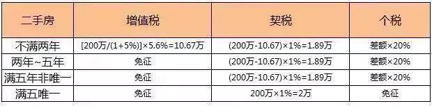 二手房買(mǎi)賣(mài)過(guò)程中，各種稅費(fèi)如何計(jì)算？最新稅費(fèi)計(jì)費(fèi)大全，干貨奉上！