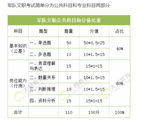 百年成教-指南 | 軍隊(duì)文職考試簡(jiǎn)單分為公共科目和專業(yè)科目?jī)刹糠? /></p>
<p><strong>公共科目包括兩部分：</strong></p>
<p> </p>
<p>一是崗位能力，主要測(cè)查應(yīng)試者與擬聘文職人員崗位要求密切相關(guān)的基本素質(zhì)和能力要素，包括言語(yǔ)理解與 表達(dá)、數(shù)量關(guān)系、判斷推理、資料分析等。</p>
<p> </p>
<p><strong>1、言語(yǔ)理解與表達(dá)</strong></p>
<p> </p>
<p>主要測(cè)查報(bào)考者運(yùn)用語(yǔ)言文字進(jìn)行思考和交流、迅速準(zhǔn)確地理解和把握文字材料內(nèi)涵的能力。</p>
<p> </p>
<p><strong>2、數(shù)量關(guān)系</strong></p>
<p> </p>
<p>主要是考查對(duì)數(shù)量關(guān)系的理解計(jì)算、判斷和推理的能力。數(shù)量關(guān)系主要有兩種題型：數(shù)字推理和數(shù)字運(yùn)算。</p>
<p> </p>
<p><strong>3、判斷推理</strong></p>
<p> </p>
<p>主要測(cè)查對(duì)各種事物關(guān)系的分析推理。常見(jiàn)的題型有：圖形推理、定義判斷、類比推理、邏輯判斷等。</p>
<p> </p>
<p><strong>4、資料分析</strong></p>
<p> </p>
<p>主要測(cè)查應(yīng)試者對(duì)文字、圖表等資料綜合理解與分析處理能力。增長(zhǎng)率、倍數(shù)、百分點(diǎn)等概念考查頻率較高。</p>
<p> </p>
<p>二是公共知識(shí)，主要測(cè)查應(yīng)試者對(duì)政治基本理論的掌握程度，對(duì)國(guó)內(nèi)外時(shí)事和重大熱點(diǎn)問(wèn)題的熟知程度，以及經(jīng)濟(jì)、法律等其他理論的運(yùn)用能力;對(duì)公共基礎(chǔ)知識(shí)的掌握程度、具體應(yīng)用以及信息獲取能力；對(duì)國(guó)防和軍隊(duì)基本制度、文職人員制度、安全保密制度的認(rèn)知程度，以及為國(guó)防和軍隊(duì)建設(shè)服務(wù)的思想意識(shí);運(yùn)用知識(shí)分析判斷的基本能力和解決問(wèn)題的能力。包括政治、經(jīng)濟(jì)、法律、人文與社會(huì)、科學(xué)技術(shù)、國(guó)防和軍隊(duì)知識(shí)等。</p>
<p> </p>
<p><strong>1、政治</strong></p>
<p> </p>
<p>主要測(cè)查應(yīng)試者對(duì)政治基本理論：馬克思主義基本理論、毛澤東思想、中國(guó)特色社會(huì)主意理論體系、公民道德修養(yǎng)的掌握程度。</p>
<p> </p>
<p><strong>2、經(jīng)濟(jì)</strong></p>
<p> </p>
<p>主要測(cè)查應(yīng)試者對(duì)馬克思主義政治經(jīng)濟(jì)學(xué)、社會(huì)主義市場(chǎng)經(jīng)濟(jì)的掌握情況，以及理論與現(xiàn)實(shí)問(wèn)題相結(jié)合的能力現(xiàn)考生的綜合分析能力。</p>
<p> </p>
<p><strong>3、法律</strong></p>
<p> </p>
<p>主要測(cè)查應(yīng)試者相關(guān)法律基礎(chǔ)知識(shí)的了解掌握程度和運(yùn)用能力。主要涉及法學(xué)理論、憲法、民法、刑法等。</p>
<p> </p>
<p><strong>4、人文與社會(huì)</strong></p>
<p> </p>
<p>主要測(cè)查應(yīng)試者對(duì)文化常識(shí)、歷史常識(shí)、國(guó)情社情、國(guó)內(nèi)國(guó)際時(shí)事等人文常識(shí)與社會(huì)常識(shí)的了解程度。</p>
<p> </p>
<p><strong>5、科學(xué)技術(shù)</strong></p>
<p> </p>
<p>主要測(cè)查應(yīng)試者對(duì)科學(xué)技術(shù)基礎(chǔ)知識(shí)、科學(xué)常識(shí)以及現(xiàn)代高新技術(shù)知識(shí)的了解和掌握程度。</p>
<p> </p>
<p><strong>6、國(guó)防和軍隊(duì)知識(shí)</strong></p>
<p> </p>
<p>主要測(cè)查應(yīng)試者國(guó)防知識(shí)、文職人員制度、軍隊(duì)安全保密等國(guó)防和軍隊(duì)基本知識(shí)的了解和掌握情況。</p>
<p> </p>
<p><strong>專業(yè)科目：</strong></p>
<p> </p>
<p>專業(yè)科目即考察考生的專業(yè)基礎(chǔ)，需要大家根據(jù)自己專業(yè)進(jìn)行備考復(fù)習(xí)。專業(yè)科目考試大綱分為哲學(xué)、經(jīng)濟(jì)學(xué)、法學(xué)、教育學(xué)、文學(xué)、外國(guó)語(yǔ)言文學(xué)、歷史學(xué)、理工學(xué)、農(nóng)學(xué)、醫(yī)學(xué)、圖書(shū)檔案學(xué)、藝術(shù)學(xué)、管理學(xué)等13類44個(gè)專業(yè)。軍隊(duì)文職不同的專業(yè)科目考試內(nèi)容的測(cè)查點(diǎn)了。</p>
<p> </p>
<p><strong>專業(yè)科目：</strong></p>
<p> </p>
<p>專業(yè)科目即考察考生的專業(yè)基礎(chǔ)，需要大家根據(jù)自己專業(yè)進(jìn)行備考復(fù)習(xí)。專業(yè)科目考試大綱分為哲學(xué)、經(jīng)濟(jì)學(xué)、法學(xué)、教育學(xué)、文學(xué)、外國(guó)語(yǔ)言文學(xué)、歷史學(xué)、理工學(xué)、農(nóng)學(xué)、醫(yī)學(xué)、圖書(shū)檔案學(xué)、藝術(shù)學(xué)、管理學(xué)等13類44個(gè)專業(yè)。</p>
<p> </p>
<p>軍隊(duì)文職不同的專業(yè)科目考試內(nèi)容的測(cè)查點(diǎn)了。</p>
<p> </p>
<p><strong>1、哲學(xué)</strong></p>
<p> </p>
<p>專業(yè)科目主要為應(yīng)聘各院校、科研單位、從事哲學(xué)類教學(xué)科研和管理工作的文職人員崗位者設(shè)置。測(cè)查范圍包括哲學(xué)概論與馬克思主義哲學(xué)原理、中國(guó)哲學(xué)史、西方哲學(xué)史、科學(xué)科學(xué)哲學(xué)等。</p>
<p> </p>
<p><strong>2、醫(yī)學(xué)</strong></p>
<p> </p>
<p>醫(yī)學(xué)類專業(yè)科目設(shè)置臨床醫(yī)學(xué)、中醫(yī)學(xué)、藥學(xué)、中藥學(xué)、護(hù)理學(xué)、醫(yī)學(xué)影像技術(shù)和醫(yī)學(xué)檢驗(yàn)技術(shù)共7個(gè)專業(yè)。測(cè)查范圍包括醫(yī)學(xué)類基礎(chǔ)綜合和醫(yī)學(xué)類專業(yè)知識(shí)兩部分。</p>
<p> </p>
<p>醫(yī)學(xué)類基礎(chǔ)綜合部分:應(yīng)聘衛(wèi)生專業(yè)技術(shù)崗位人員考試的公共內(nèi)容。主要包括解剖學(xué)、生理學(xué)、病理學(xué)、診斷學(xué)、感染病學(xué)、醫(yī)學(xué)倫理學(xué)和衛(wèi)生法規(guī)等。</p>
<p>醫(yī)學(xué)類專業(yè)知識(shí)部分:應(yīng)聘衛(wèi)生專業(yè)技術(shù)崗位人員考試的專業(yè)內(nèi)容統(tǒng)稱。</p>
<p> </p>
<p>各專業(yè)知識(shí)點(diǎn)采用表格形式,對(duì)測(cè)查內(nèi)容按照“了解、熟悉,掌握”三個(gè)層次要求,結(jié)構(gòu)采取“單元一細(xì)目一要點(diǎn)”分列。</p>
<p> </p>
<p><strong>3、管理學(xué)</strong></p>
<p> </p>
<p>管理學(xué)類專業(yè)科目為應(yīng)聘文職人員管理崗位者設(shè)置。測(cè)查范圍主要包括管理學(xué)基礎(chǔ)、組織行為學(xué)、人力資源管理、公共事業(yè)管理、行政倫理學(xué)和公文寫(xiě)作。</p>
<p> </p>
<p><strong>4、藝術(shù)學(xué)</strong></p>
<p> </p>
<p>藝術(shù)學(xué)類專業(yè)科目設(shè)置音樂(lè)、舞蹈、戲劇與影視(含播音)、美術(shù)、藝術(shù)設(shè)計(jì)、舞臺(tái)美術(shù)設(shè)計(jì)6個(gè)專業(yè)。測(cè)查范圍包括藝術(shù)學(xué)類基礎(chǔ)綜合和藝術(shù)學(xué)類專業(yè)知識(shí)兩部分。</p>
<p> </p>
<p>藝術(shù)學(xué)類基礎(chǔ)綜合部分:應(yīng)聘藝術(shù)類專業(yè)技術(shù)崗位人員考試的公共部分。主要包括藝術(shù)的本質(zhì)與特征、藝術(shù)的起源、藝術(shù)的功能與藝術(shù)教育、藝術(shù)創(chuàng)作、藝術(shù)作品、藝術(shù)鑒賞等基礎(chǔ)理論知識(shí)。</p>
<p> </p>
<p>藝術(shù)學(xué)類專業(yè)知識(shí)部分:應(yīng)聘藝術(shù)類專業(yè)技術(shù)崗位人員考試的專業(yè)內(nèi)容統(tǒng)稱。</p>
<p>各專業(yè)分別為:①音樂(lè)包括音樂(lè)基礎(chǔ)理論、中西音樂(lè)史、重要藝術(shù)家及其經(jīng)典作品賞析;②舞蹈包括舞蹈基礎(chǔ)理論、中外舞蹈史、重要藝術(shù)家及其經(jīng)典作品賞析;③戲劇與影視包括戲劇及影視(含播音)基礎(chǔ)理論、中外戲劇史、中外影視史④美術(shù)包括美術(shù)基礎(chǔ)理論、中外美術(shù)史⑤藝術(shù)設(shè)計(jì)包括藝術(shù)設(shè)計(jì)概論、中外藝術(shù)設(shè)計(jì)史:⑥舞臺(tái)美術(shù)設(shè)計(jì)包括舞臺(tái)美術(shù)的概念、中外舞臺(tái)美術(shù)史。</p>
<p> </p>
<p><strong>5、理工學(xué)</strong></p>
<p> </p>
<p>理工學(xué)類(數(shù)學(xué)1)專業(yè)科目主要為院校、科研單位、工程技術(shù)部門從事基礎(chǔ)研究、應(yīng)研究和教學(xué)文職人員崗位者設(shè)置,測(cè)查內(nèi)容主要包括高等數(shù)學(xué)、線性代數(shù)、概率論與數(shù)理計(jì)等。</p>
<p> </p>
<p><strong>6、經(jīng)濟(jì)學(xué)</strong></p>
<p> </p>
<p>主要為應(yīng)聘各單位會(huì)計(jì)、審計(jì)、經(jīng)濟(jì)崗位,以及應(yīng)聘有關(guān)院校相應(yīng)教研室文職人員崗位者設(shè)置。經(jīng)濟(jì)學(xué)類專業(yè)科目設(shè)置會(huì)計(jì)學(xué)、審計(jì)學(xué)、經(jīng)濟(jì)學(xué)共3個(gè)專業(yè)。測(cè)查范圍包括經(jīng)濟(jì)學(xué)基礎(chǔ)綜合和經(jīng)濟(jì)學(xué)專業(yè)知識(shí)兩部分。</p>
<p> </p>
<p>經(jīng)濟(jì)學(xué)類基礎(chǔ)綜合部分:應(yīng)聘經(jīng)濟(jì)學(xué)類專業(yè)技術(shù)崗位考試的公共內(nèi)容。主要包括宏觀經(jīng)濟(jì)學(xué)、微觀經(jīng)濟(jì)學(xué)、經(jīng)濟(jì)法等。</p>
<p> </p>
<p>經(jīng)濟(jì)學(xué)類專業(yè)知識(shí)部分:應(yīng)聘經(jīng)濟(jì)學(xué)類專業(yè)技術(shù)崗位考試的專業(yè)內(nèi)容統(tǒng)稱。各專業(yè)分別為:①會(huì)計(jì)學(xué)包括基礎(chǔ)會(huì)計(jì)學(xué)、財(cái)務(wù)管理學(xué);②審計(jì)學(xué)包括審計(jì)基礎(chǔ)理論、企業(yè)審計(jì)、建設(shè)項(xiàng)目審計(jì);③經(jīng)濟(jì)學(xué)包括財(cái)政學(xué)、金融學(xué)和統(tǒng)計(jì)學(xué)。</p>
<p> </p>
<p><strong>7、農(nóng)學(xué)</strong></p>
<p> </p>
<p>農(nóng)學(xué)類專業(yè)科目主要為應(yīng)聘農(nóng)副業(yè)生產(chǎn)、動(dòng)植物養(yǎng)殖等文職人員崗位者設(shè)置,主要包括從事農(nóng)業(yè)科技、農(nóng)業(yè)種植、畜牧養(yǎng)殖等工作的農(nóng)藝師、畜牧師、獸醫(yī)師等專業(yè)技術(shù)崗位。</p>
<p> </p>
<p>應(yīng)聘農(nóng)藝師等種植類專業(yè)技術(shù)崗位的主要測(cè)查范圍為生物化學(xué)和植物生理學(xué);應(yīng)聘畜牧師、獸醫(yī)師等養(yǎng)殖類專業(yè)技術(shù)崗位的主要測(cè)查范圍為生物化學(xué)和動(dòng)物生理學(xué)。</p>
<p> </p>
<p><strong>8、教育學(xué)</strong></p>
<p> </p>
<p>教育學(xué)類(教育學(xué))專業(yè)科目主要為應(yīng)聘各院校、科研單位從事教學(xué)、研究、教學(xué)管理、教學(xué)輔助等文職人員崗位者設(shè)置。測(cè)查內(nèi)容主要包括教育學(xué)原理、中國(guó)教育史、外國(guó)教育史、教育研究方法、心理學(xué)等。</p>
<p> </p>
<p><strong>9、歷史學(xué)</strong></p>
<p> </p>
<p>歷史學(xué)類專業(yè)科目主要為應(yīng)聘各院校從事歷史學(xué)教學(xué)、科研、管理和文物博物工作的文職人員崗位者設(shè)置,測(cè)查范圍包括史學(xué)導(dǎo)論、中國(guó)古代史、中國(guó)近現(xiàn)代史、世界古代中世紀(jì)史、世界近現(xiàn)代史、文物遺產(chǎn)學(xué)等。</p>
<p> </p>
<p><strong>10、外國(guó)語(yǔ)言文學(xué)</strong></p>
<p> </p>
<p>外國(guó)語(yǔ)言文學(xué)類專業(yè)科目考試為應(yīng)聘軍隊(duì)院校、科研院所等相關(guān)單位從事教學(xué)科研、軍事翻譯和外事工作的文職人員崗位者設(shè)置,共設(shè)英語(yǔ)、俄語(yǔ)、日語(yǔ)、德語(yǔ)、法語(yǔ)5個(gè)語(yǔ)種,測(cè)査范圍主要包括語(yǔ)言基礎(chǔ)、專業(yè)知識(shí)、閱讀理解、翻譯。</p> </div>
  <div   id=