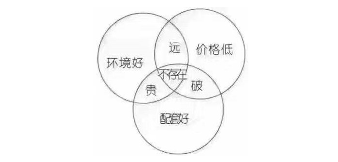 新開發(fā)地塊—嫌偏，周邊逐漸成熟—嫌貴，交房后已成熟—買不起，又在外圍開發(fā)新地塊—嫌偏......世上沒有后悔藥！