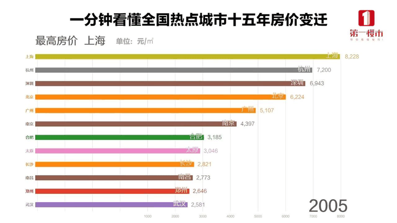 恭喜6月已經(jīng)買房的客戶！你們賺大了！中科院已經(jīng)發(fā)話，下半年房價(jià)繼續(xù)漲！